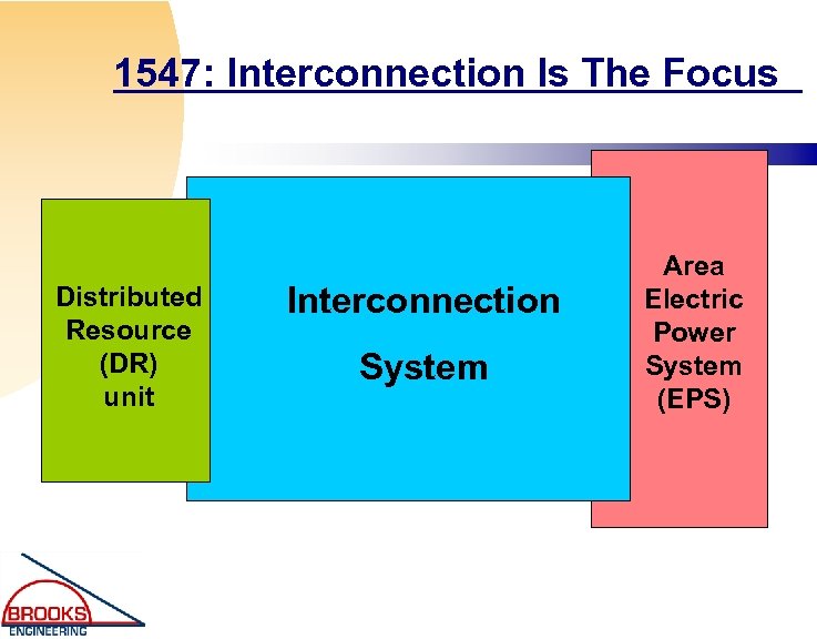 1547: Interconnection Is The Focus Distributed Resource (DR) unit Interconnection System Area Electric Power