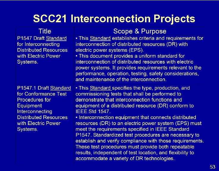 SCC 21 Interconnection Projects 53 