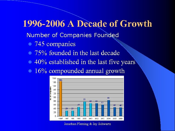 1996 -2006 A Decade of Growth Number of Companies Founded 745 companies l 75%