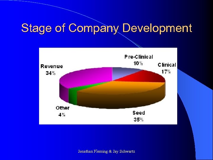 Stage of Company Development Jonathan Fleming & Jay Schwartz 