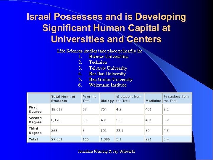 Israel Possesses and is Developing Significant Human Capital at Universities and Centers Life Sciences
