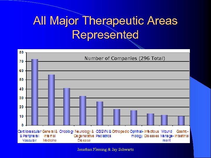 All Major Therapeutic Areas Represented Number of Companies (296 Total) Jonathan Fleming & Jay