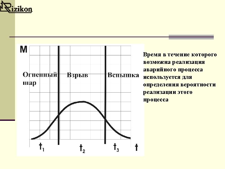 Время в течение которого возможна реализация аварийного процесса используется для определения вероятности реализации этого