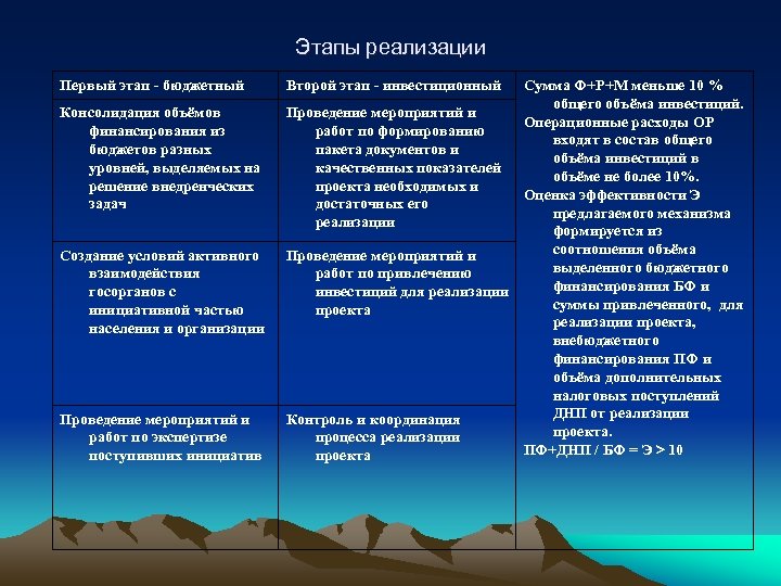 Этапы реализации Первый этап - бюджетный Консолидация объёмов финансирования из бюджетов разных уровней, выделяемых