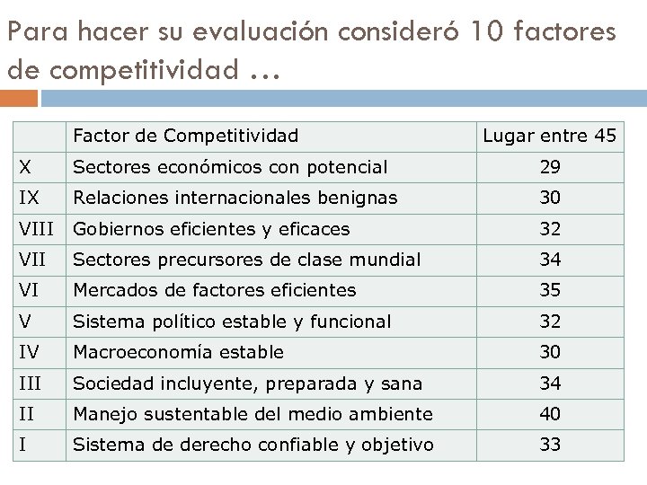 Para hacer su evaluación consideró 10 factores de competitividad … Factor de Competitividad Lugar