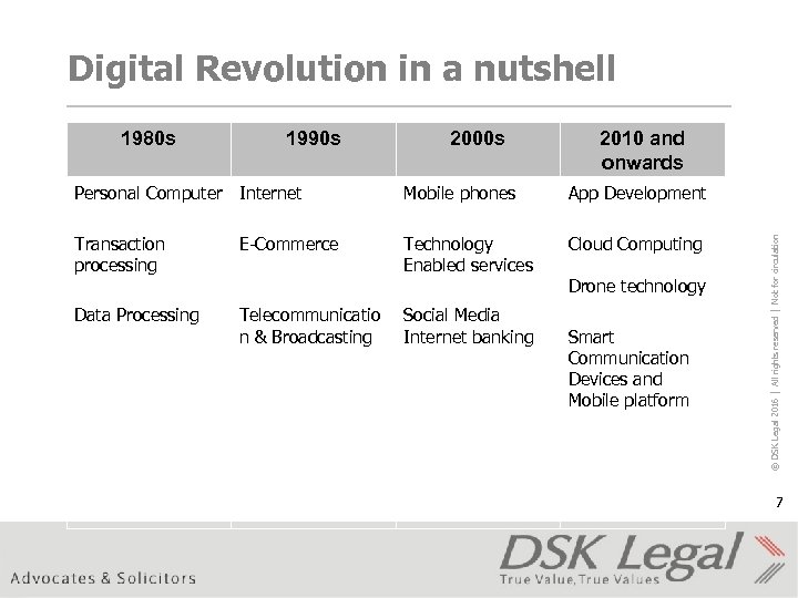Digital Revolution in a nutshell 1980 s 1990 s 2000 s 2010 and onwards