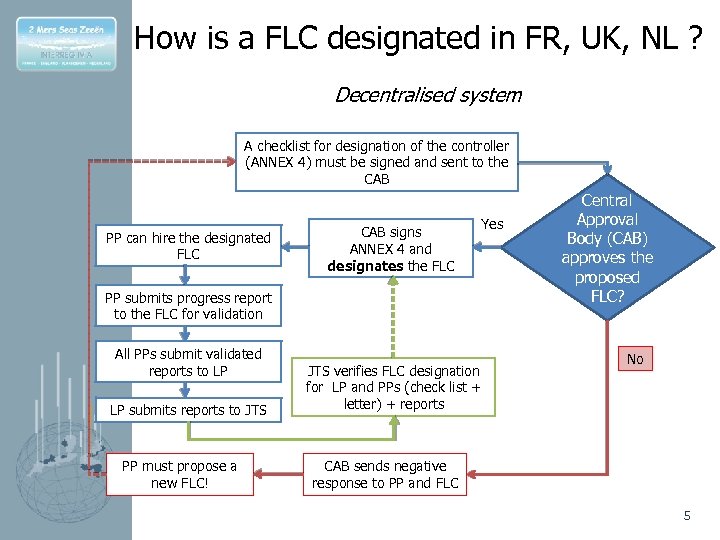How is a FLC designated in FR, UK, NL ? Decentralised system A checklist