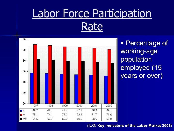 Labor Force Participation Rate § Percentage of working-age population employed (15 years or over)