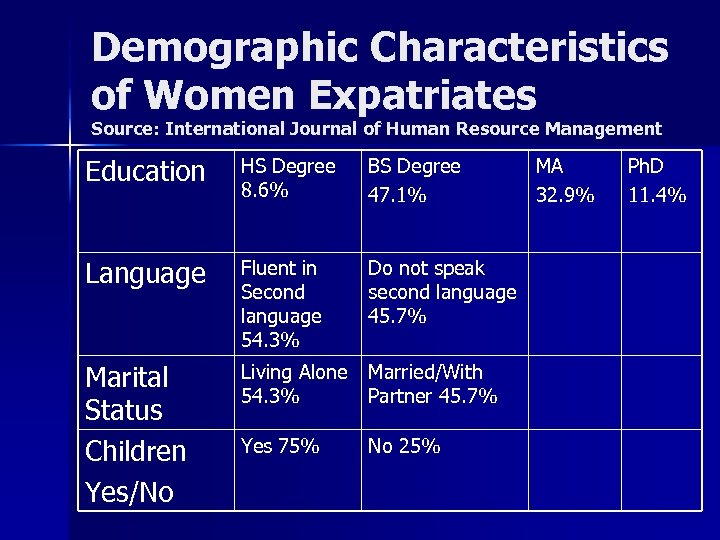 Demographic Characteristics of Women Expatriates Source: International Journal of Human Resource Management Education HS