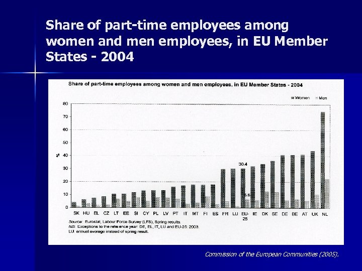 Share of part-time employees among women and men employees, in EU Member States -