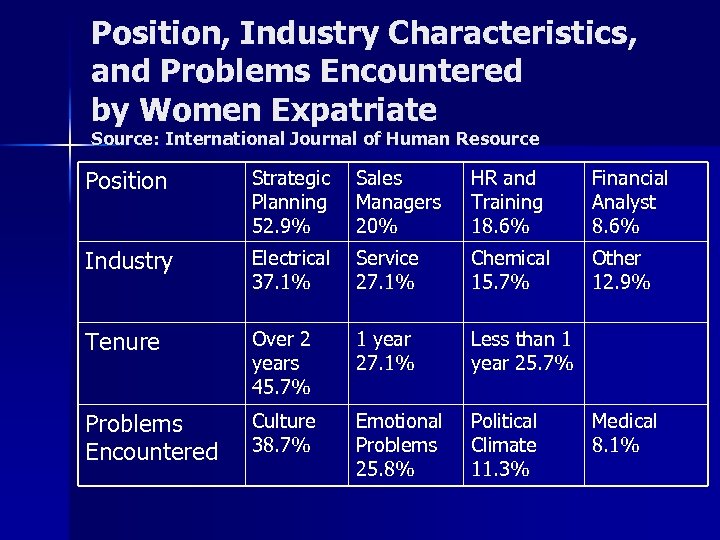 Position, Industry Characteristics, and Problems Encountered by Women Expatriate Source: International Journal of Human