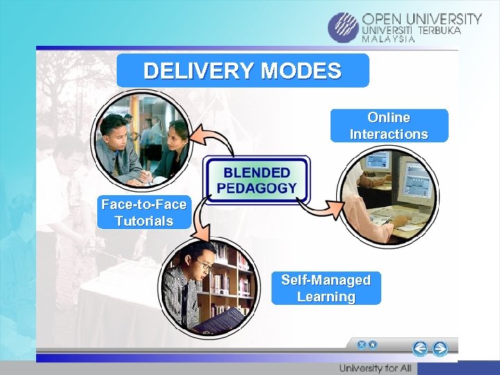DELIVERY MODES Online Interactions Face-to-Face Tutorials Self-Managed Learning 