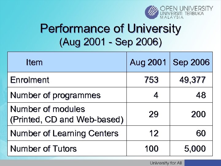 Performance of University (Aug 2001 - Sep 2006) Item Enrolment Aug 2001 Sep 2006