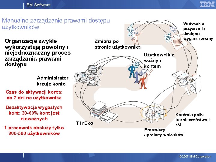 IBM Software Manualne zarządzanie prawami dostępu użytkowników Organizacje zwykle wykorzystują powolny i niejednoznaczny proces