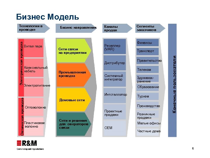 Каналы сбыта бизнес план