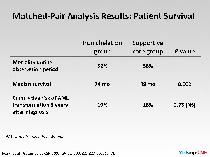 Matched-Pair Analysis Results: Patient Survival Iron chelation group Mortality during observation period Median survival
