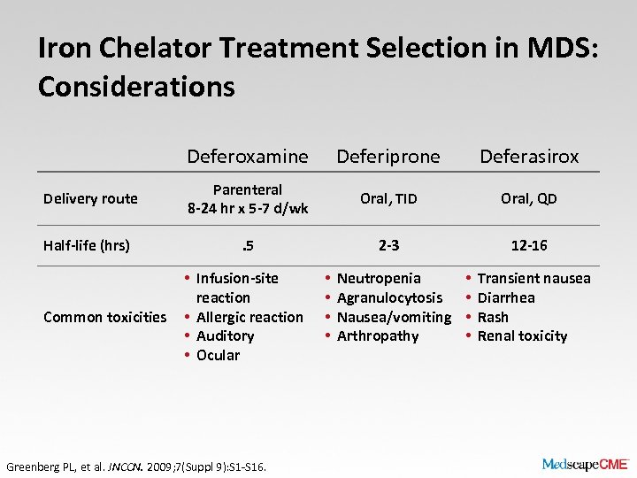 Iron Chelator Treatment Selection in MDS: Considerations Deferoxamine Deferiprone Deferasirox Delivery route Parenteral 8