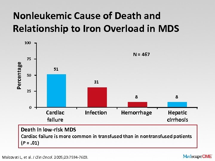Nonleukemic Cause of Death and Relationship to Iron Overload in MDS 100 N =