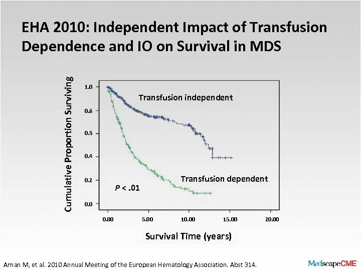 Cumulative Proportion Surviving EHA 2010: Independent Impact of Transfusion Dependence and IO on Survival
