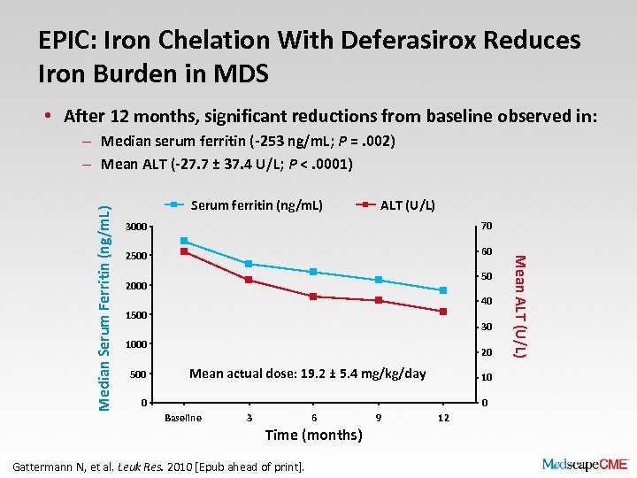 EPIC: Iron Chelation With Deferasirox Reduces Iron Burden in MDS • After 12 months,
