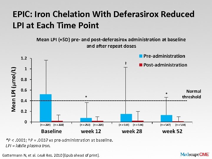 EPIC: Iron Chelation With Deferasirox Reduced LPI at Each Time Point Mean LPI (+SD)