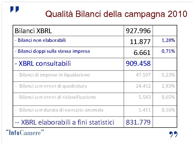 Qualità Bilanci della campagna 2010 Bilanci XBRL - Bilanci non elaborabili - Bilanci doppi