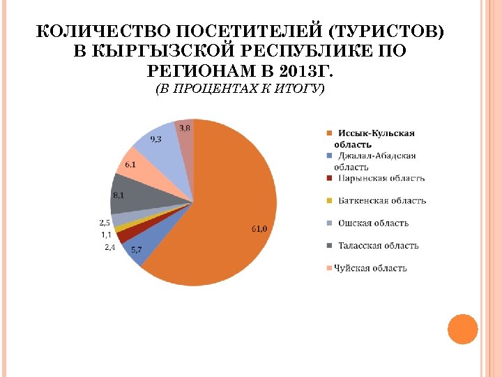 КОЛИЧЕСТВО ПОСЕТИТЕЛЕЙ (ТУРИСТОВ) В КЫРГЫЗСКОЙ РЕСПУБЛИКЕ ПО РЕГИОНАМ В 2013 Г. (В ПРОЦЕНТАХ К