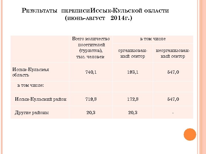 РЕЗУЛЬТАТЫ ПЕРЕПИСИ ИССЫК-КУЛЬСКОЙ ОБЛАСТИ (ИЮНЬ-АВГУСТ 2014 Г. ) Всего количество посетителей (туристов), тыс. человек
