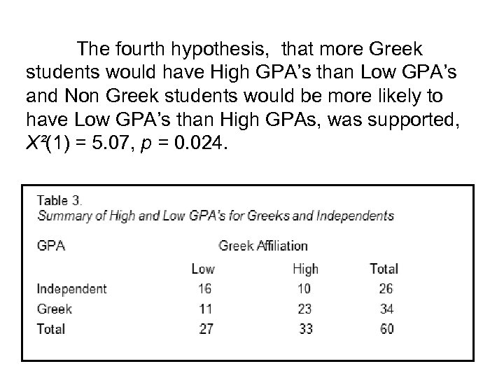 The fourth hypothesis, that more Greek students would have High GPA’s than Low GPA’s