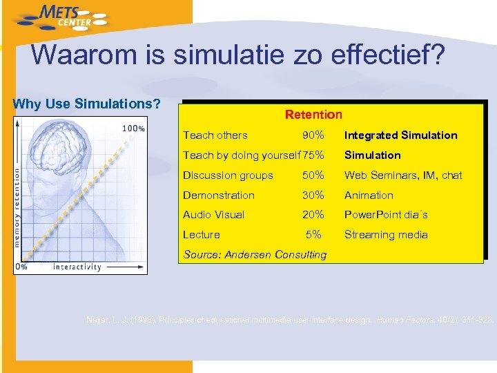 Waarom is simulatie zo effectief? Why Use Simulations? Retention Teach others 90% Integrated Simulation
