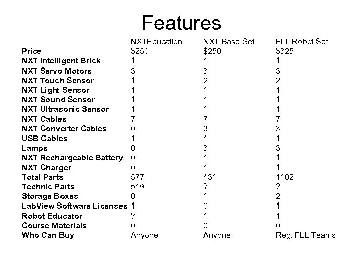Features Price NXT Intelligent Brick NXT Servo Motors NXT Touch Sensor NXT Light Sensor