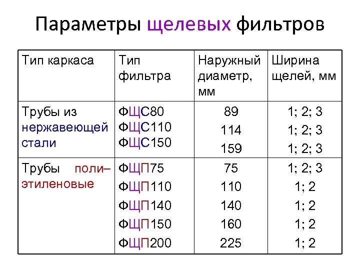 Параметры щелевых фильтров Тип каркаса Тип фильтра Трубы из ФЩС 80 нержавеющей ФЩС 110