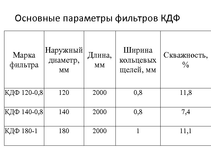Основные параметры фильтров КДФ Наружный Ширина Марка Длина, Скважность, диаметр, кольцевых фильтра мм %