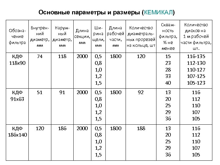 Основные параметры и размеры (КЕМИКАЛ) Скваж. Количество Внутрен- Наруж. Ши- Длина Количество Обозна. Длина