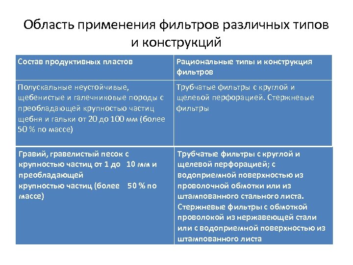Область применения фильтров различных типов и конструкций Состав продуктивных пластов Рациональные типы и конструкция