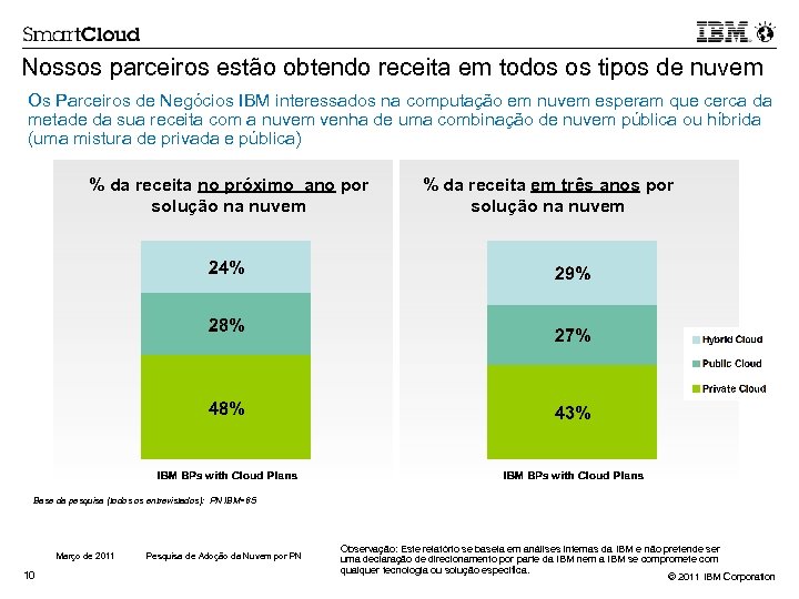 Nossos parceiros estão obtendo receita em todos os tipos de nuvem Os Parceiros de