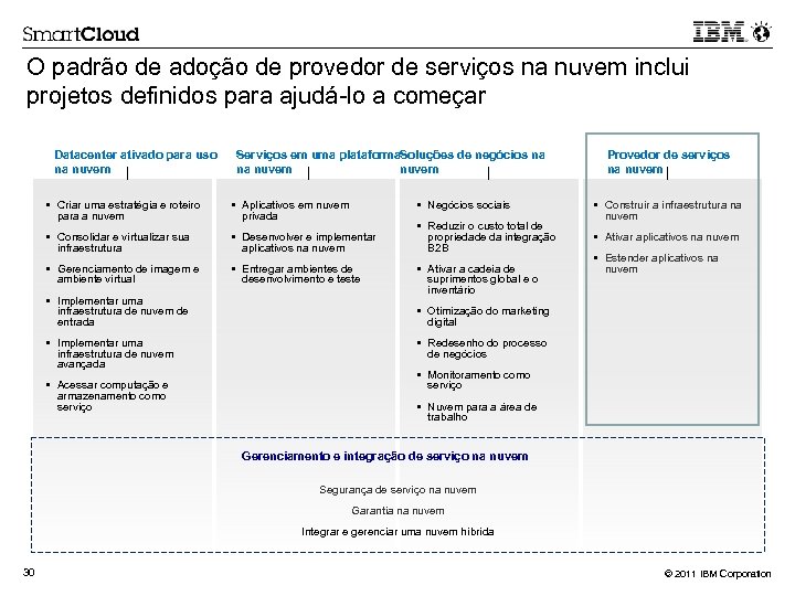 O padrão de adoção de provedor de serviços na nuvem inclui projetos definidos para