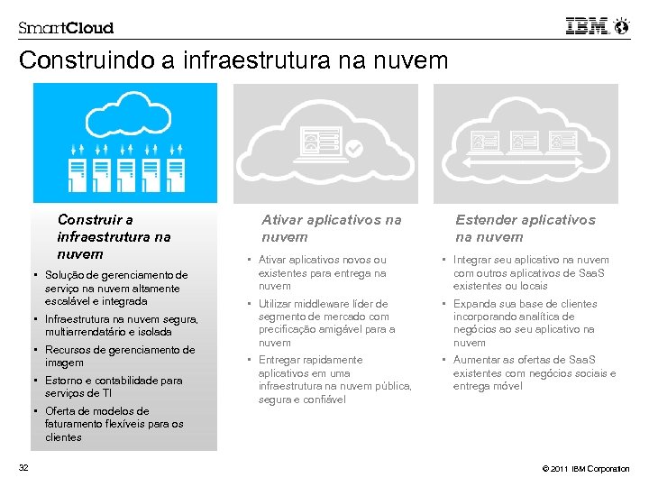 Construindo a infraestrutura na nuvem Construir a infraestrutura na nuvem • Solução de gerenciamento
