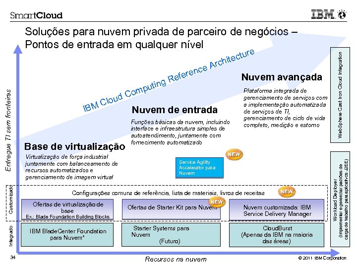 rc e Ref ng ti d Clou M IB Base de virtualização Virtualização de