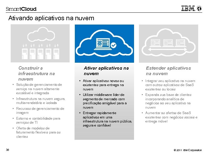 Ativando aplicativos na nuvem Construir a infraestrutura na nuvem • Solução de gerenciamento de