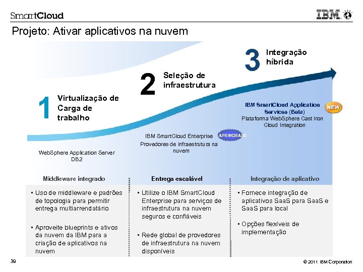 Projeto: Ativar aplicativos na nuvem 1 Virtualização de Carga de trabalho Web. Sphere Application
