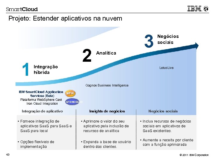 Projeto: Estender aplicativos na nuvem 1 2 Integração híbrida Analítica 3 Negócios sociais Lotus.