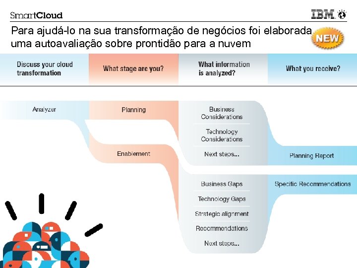 Para ajudá-lo na sua transformação de negócios foi elaborada uma autoavaliação sobre prontidão para