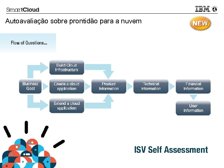 Autoavaliação sobre prontidão para a nuvem 48 © 2011 IBM Corporation 