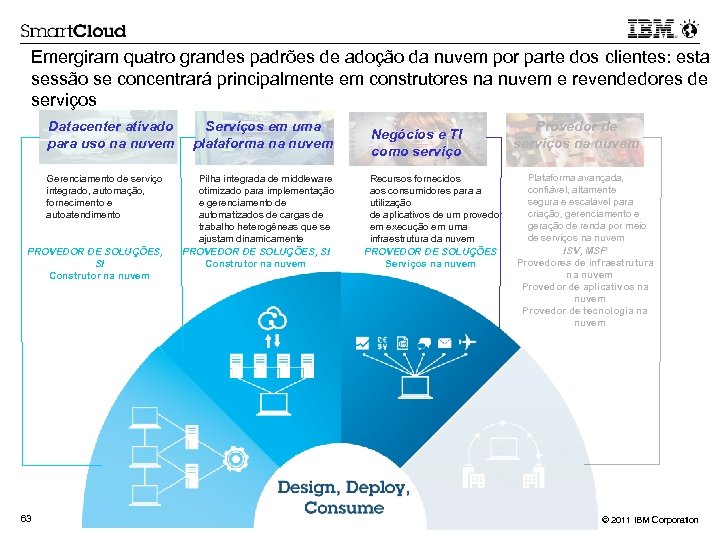 Emergiram quatro grandes padrões de adoção da nuvem por parte dos clientes: esta sessão