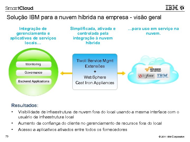 Solução IBM para a nuvem híbrida na empresa - visão geral Integração de gerenciamento
