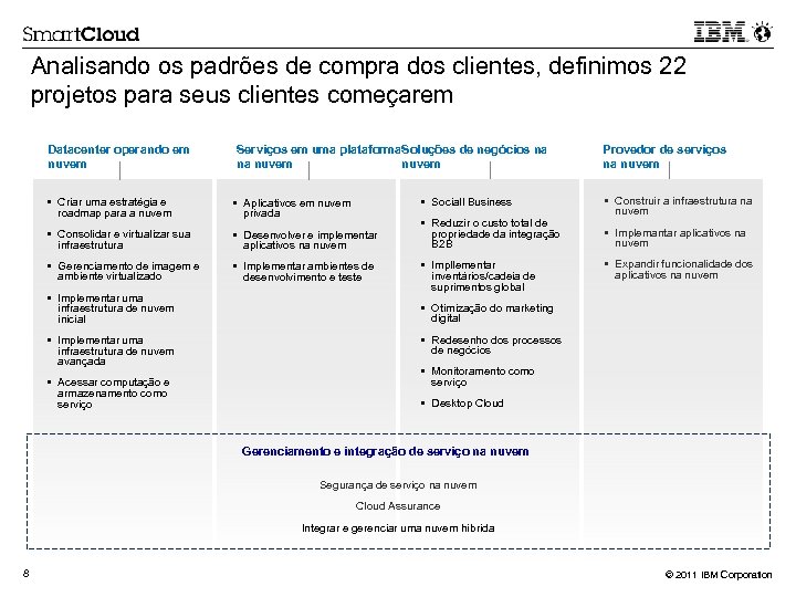 Analisando os padrões de compra dos clientes, definimos 22 projetos para seus clientes começarem
