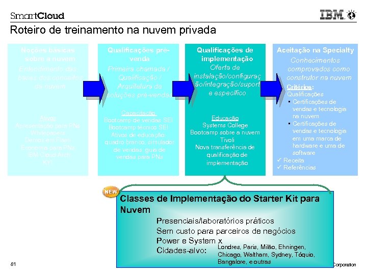 Roteiro de treinamento na nuvem privada Noções básicas sobre a nuvem Entendimento das bases