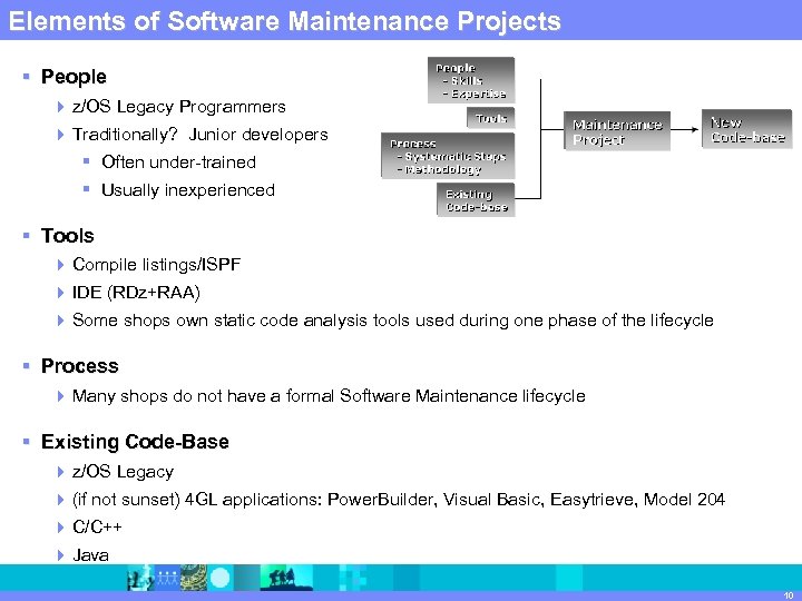 Elements IBM Software Group | Maintenance Projects of Software Rational software § People 4