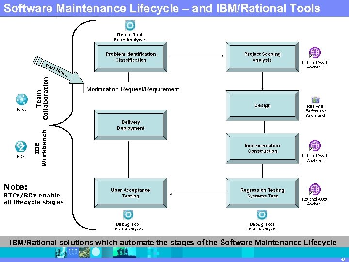 Software Maintenance. Rational software – and IBM/Rational Tools IBM Software Group | Lifecycle Debug